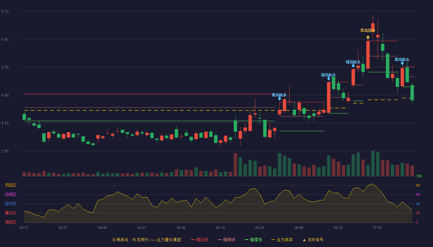 TCL科技云梯战法K线图