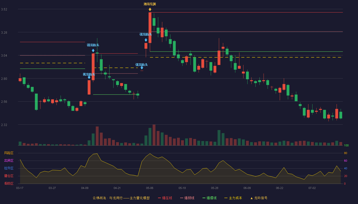 金融街云梯战法K线图
