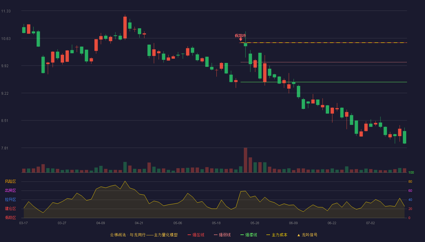 云鼎科技云梯战法K线图