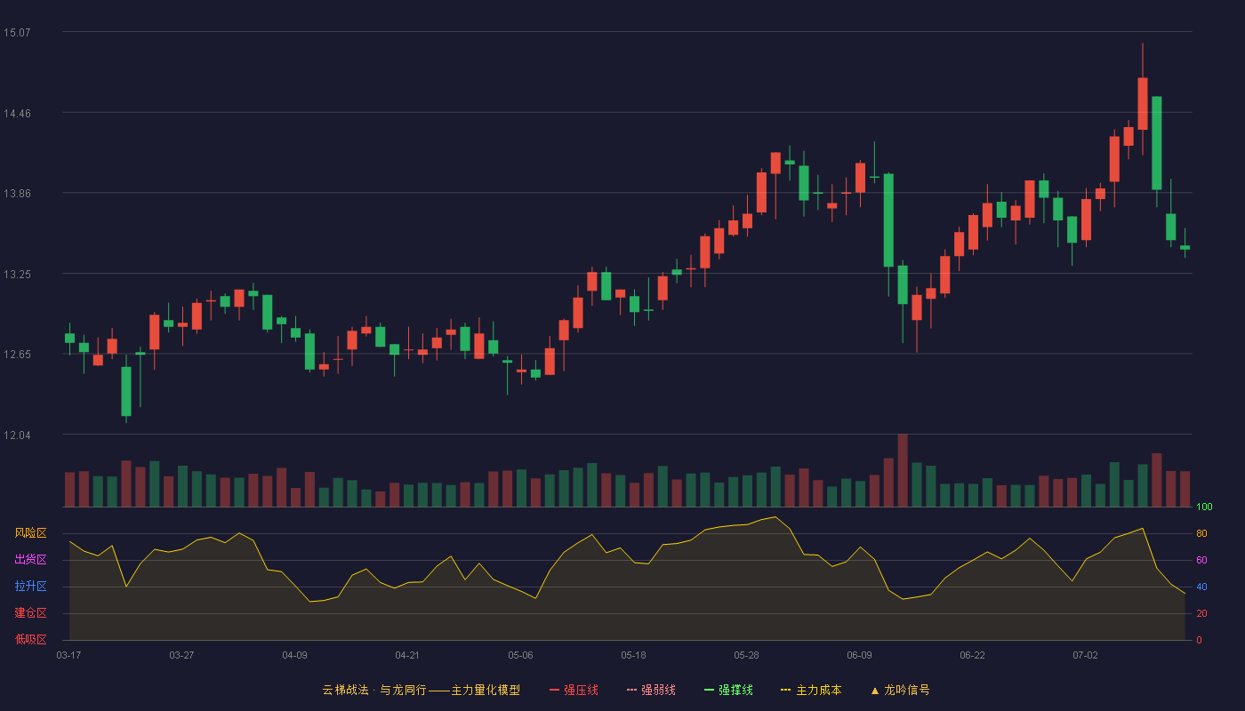 粤高速A云梯战法K线图