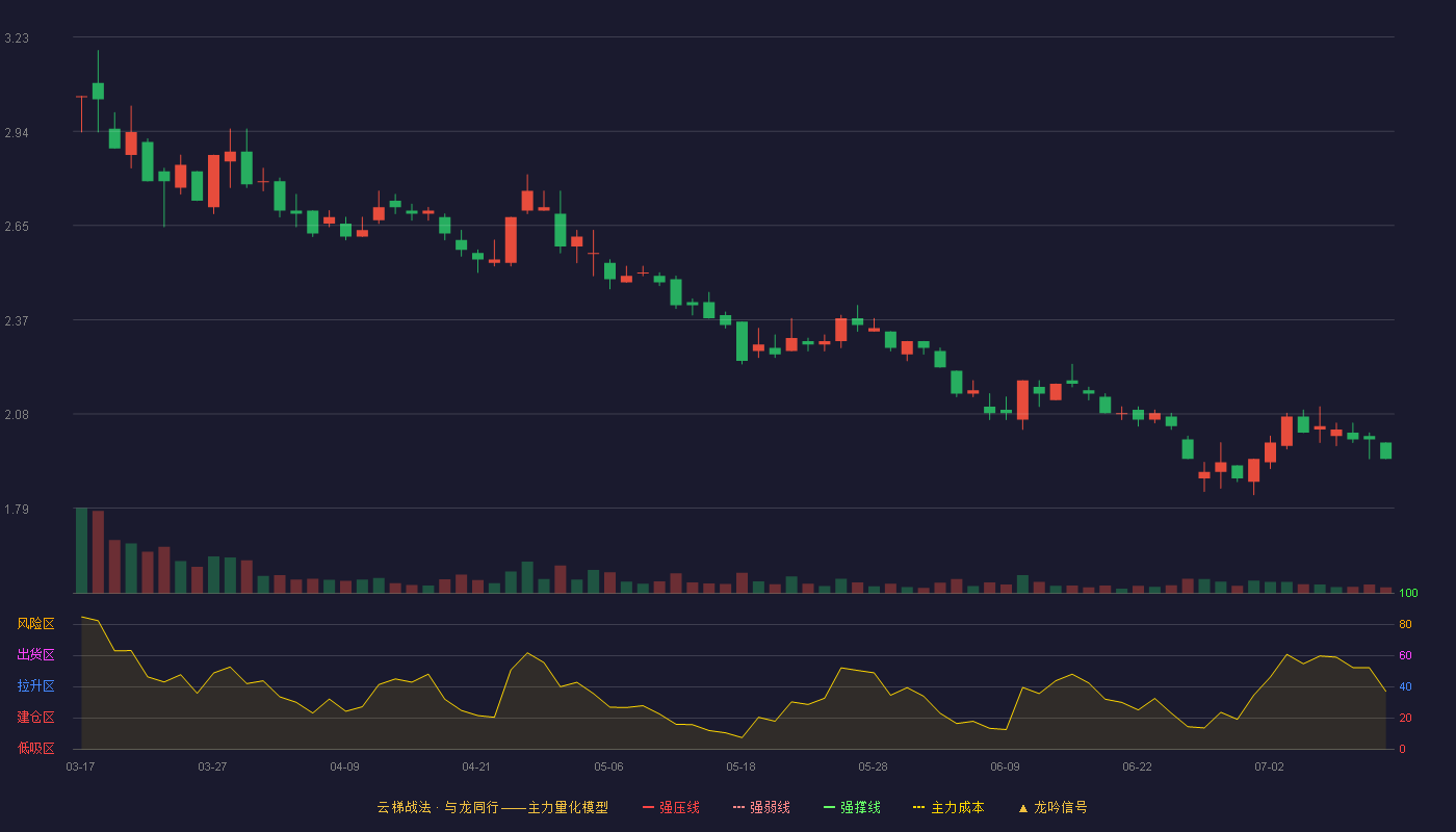 晨鸣纸业云梯战法K线图