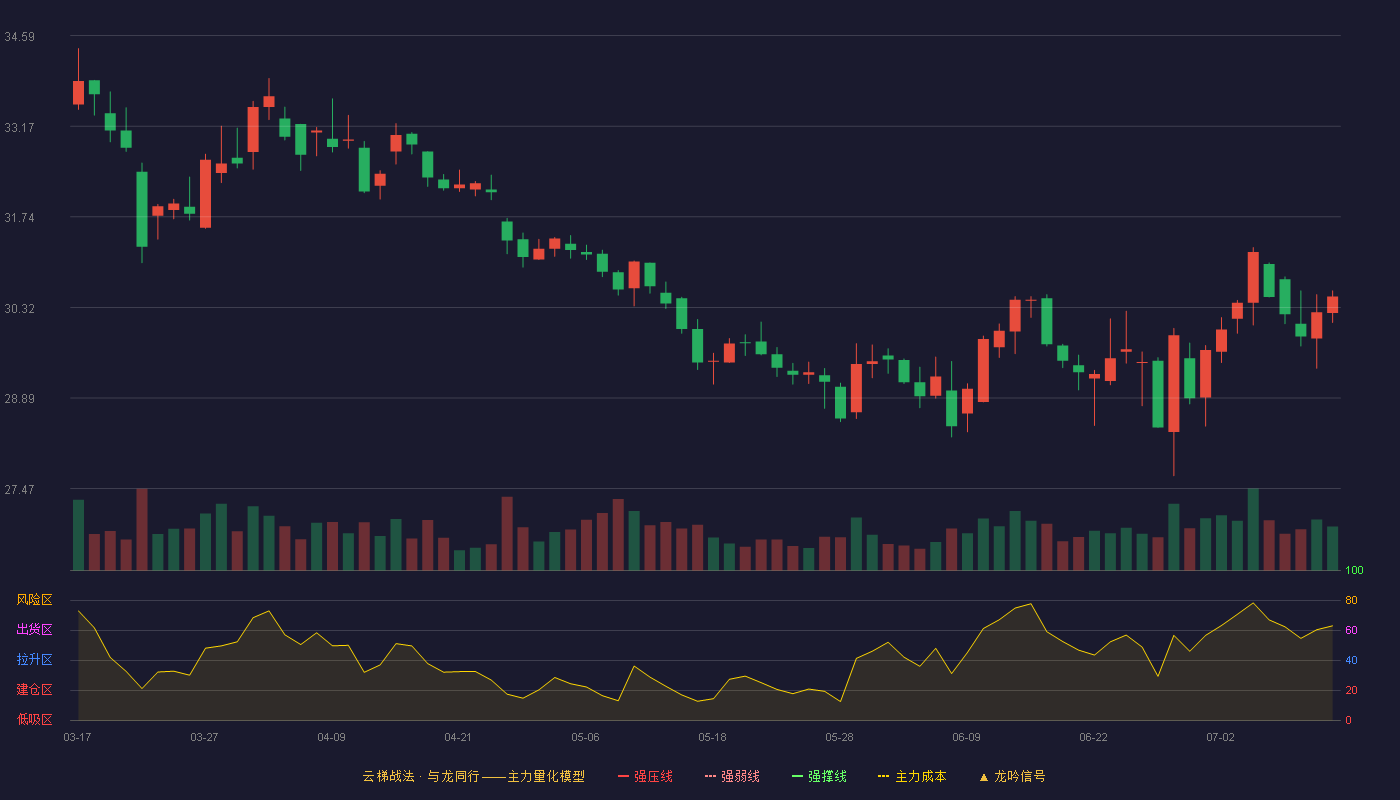 丽珠集团云梯战法K线图