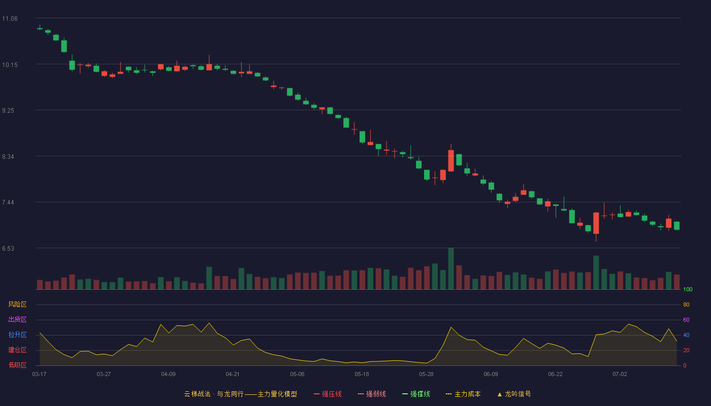长安汽车云梯战法K线图