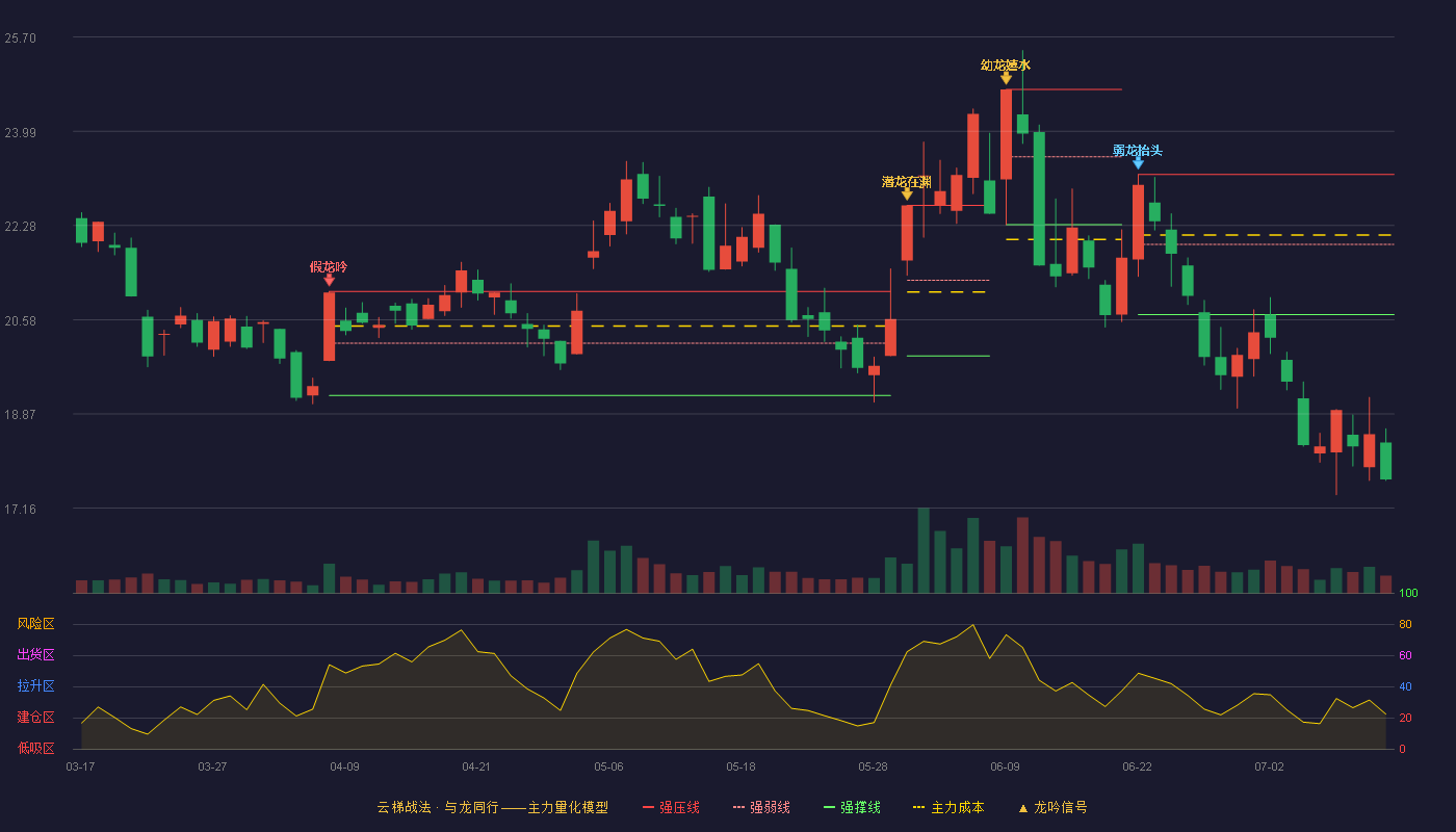 视觉中国云梯战法K线图