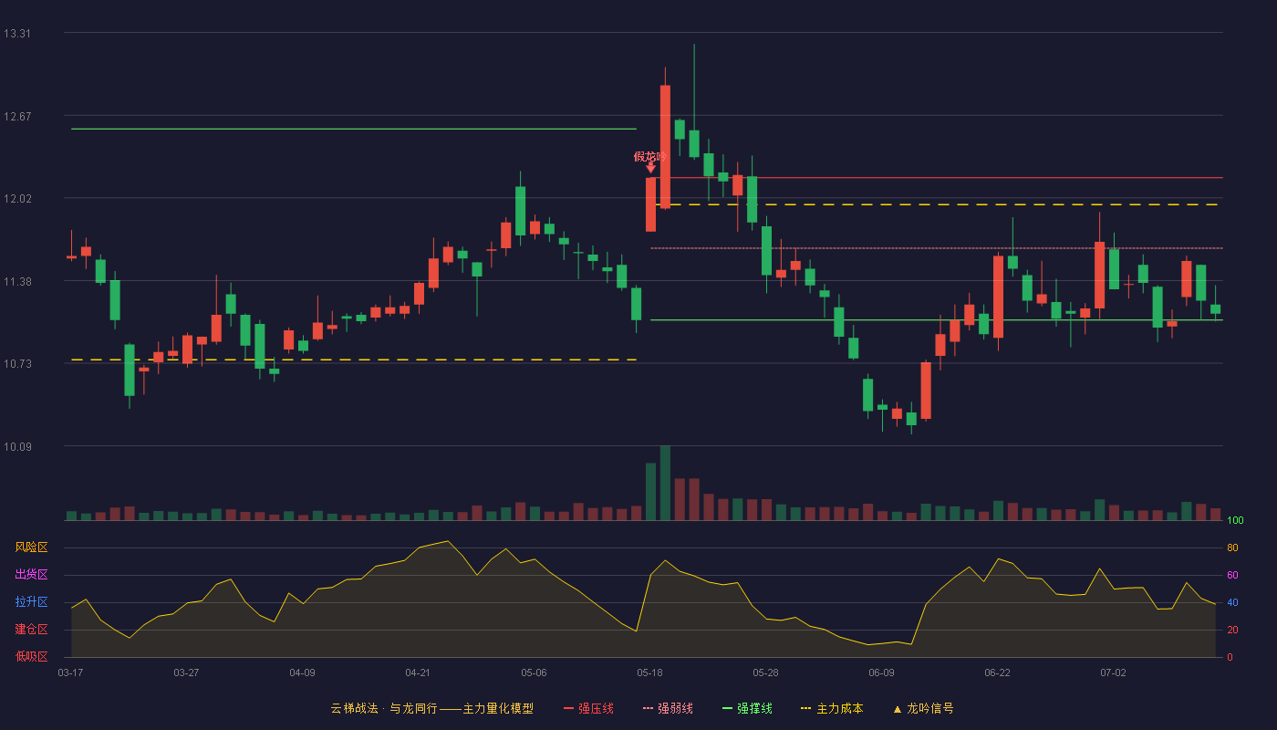 中山公用云梯战法K线图