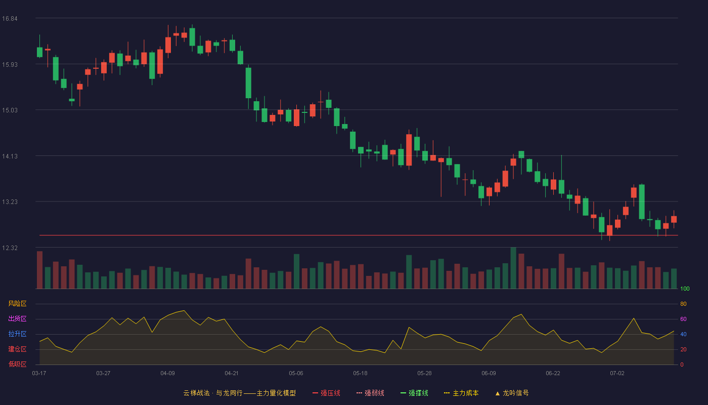 中信特钢云梯战法K线图