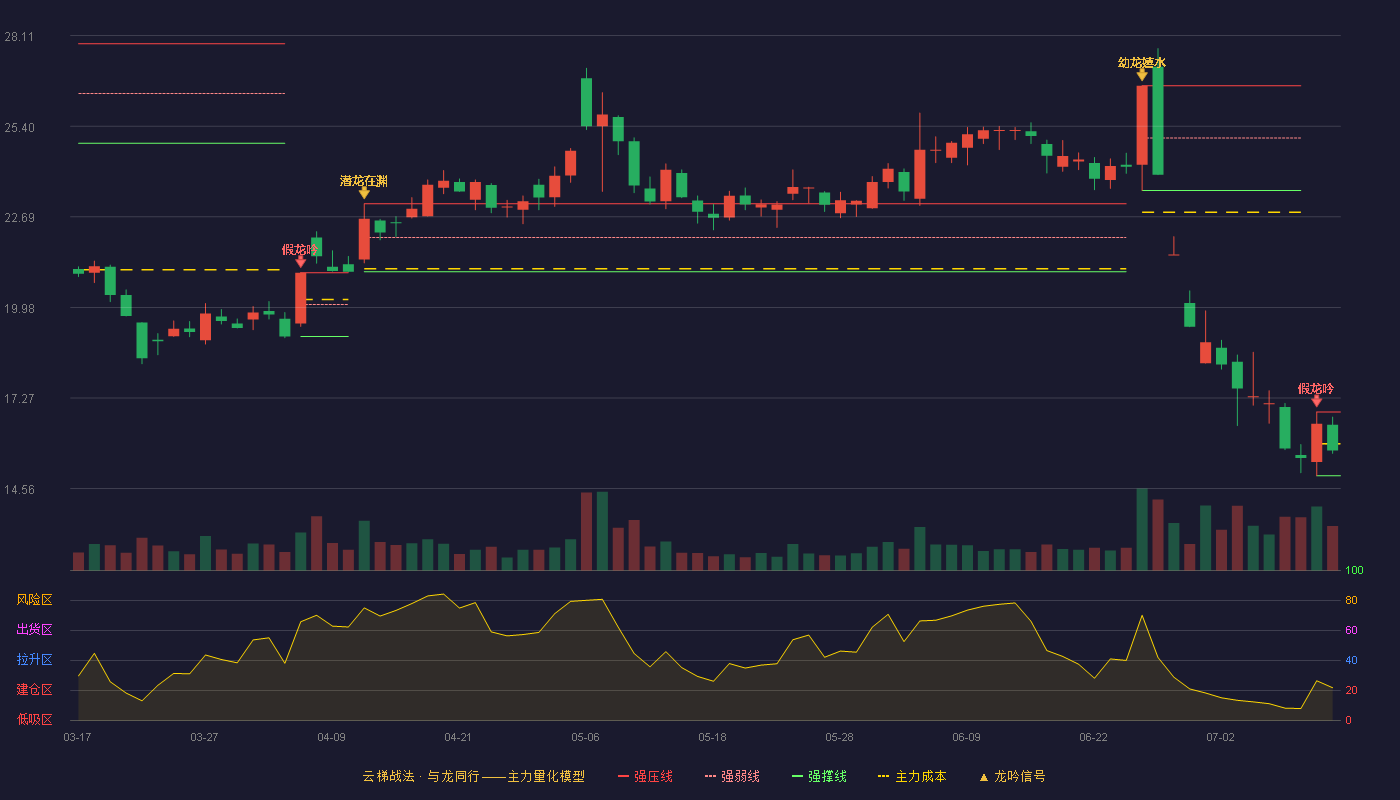 通化金马云梯战法K线图
