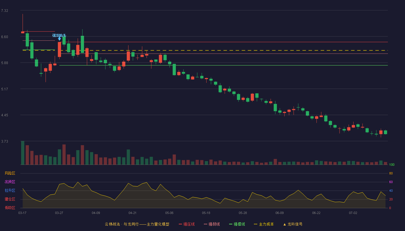 山东海化云梯战法K线图
