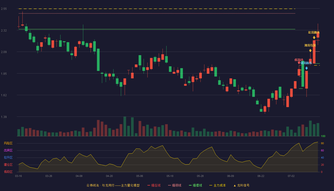 财信发展云梯战法K线图