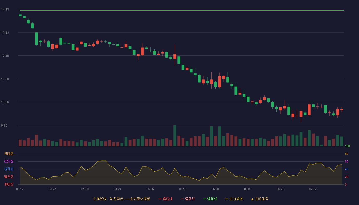 顺鑫农业（000860）2026-07-13云梯战法K线图 破位区