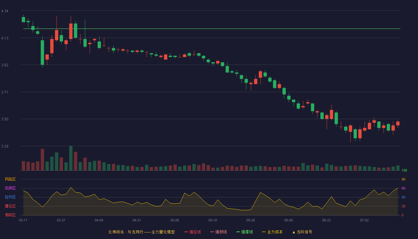 中铁特货（001213）2026-07-13云梯战法K线图 破位区