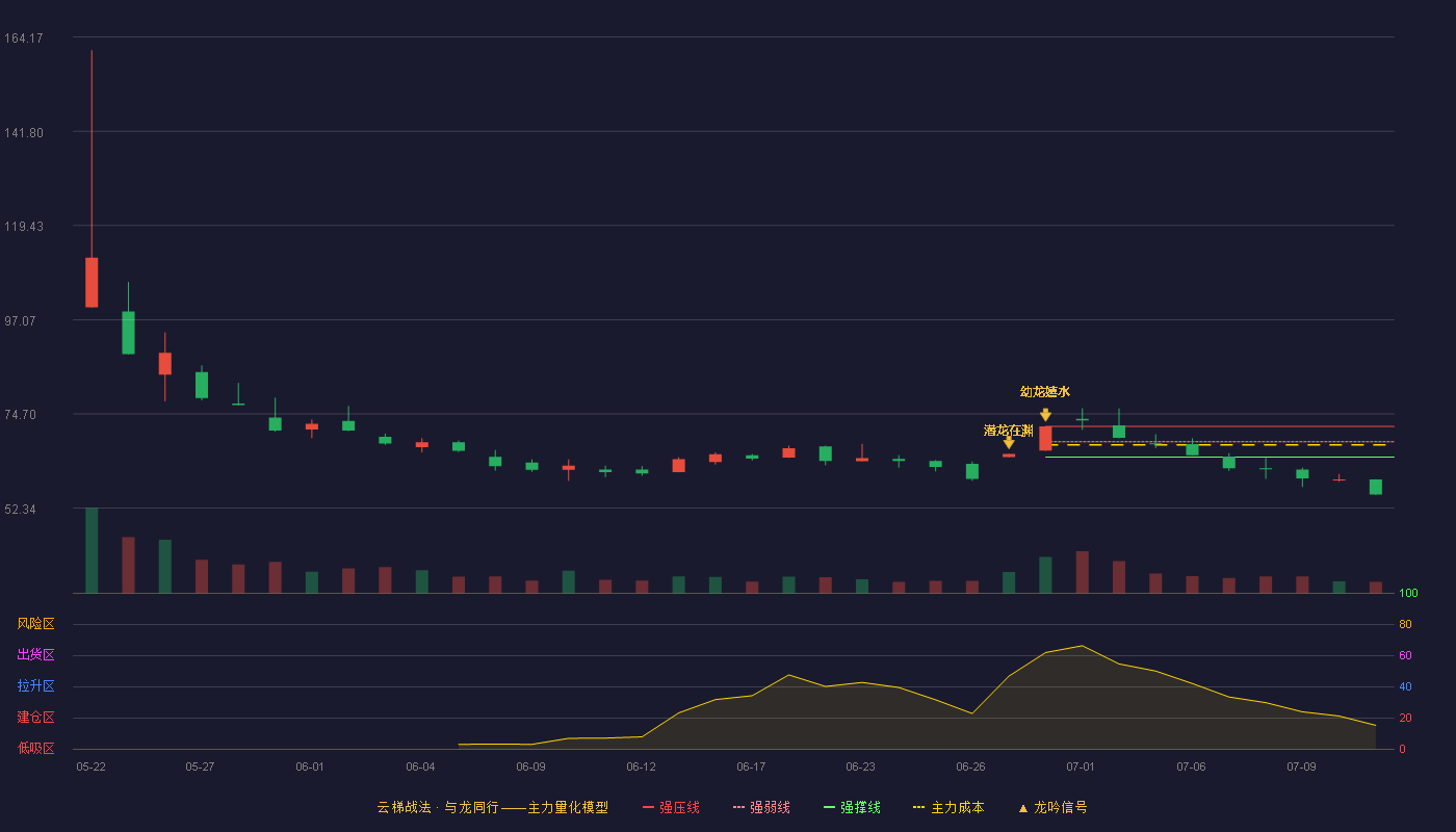 惠康科技云梯战法K线图