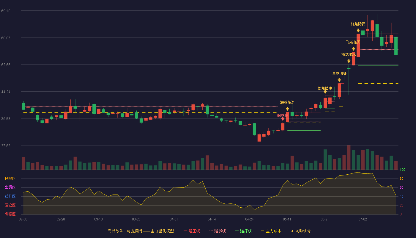 胜通能源云梯战法K线图