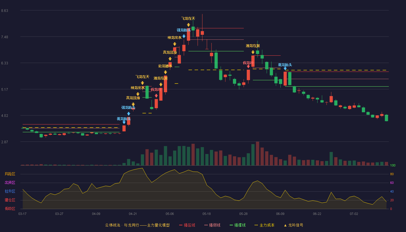 金螳螂云梯战法K线图