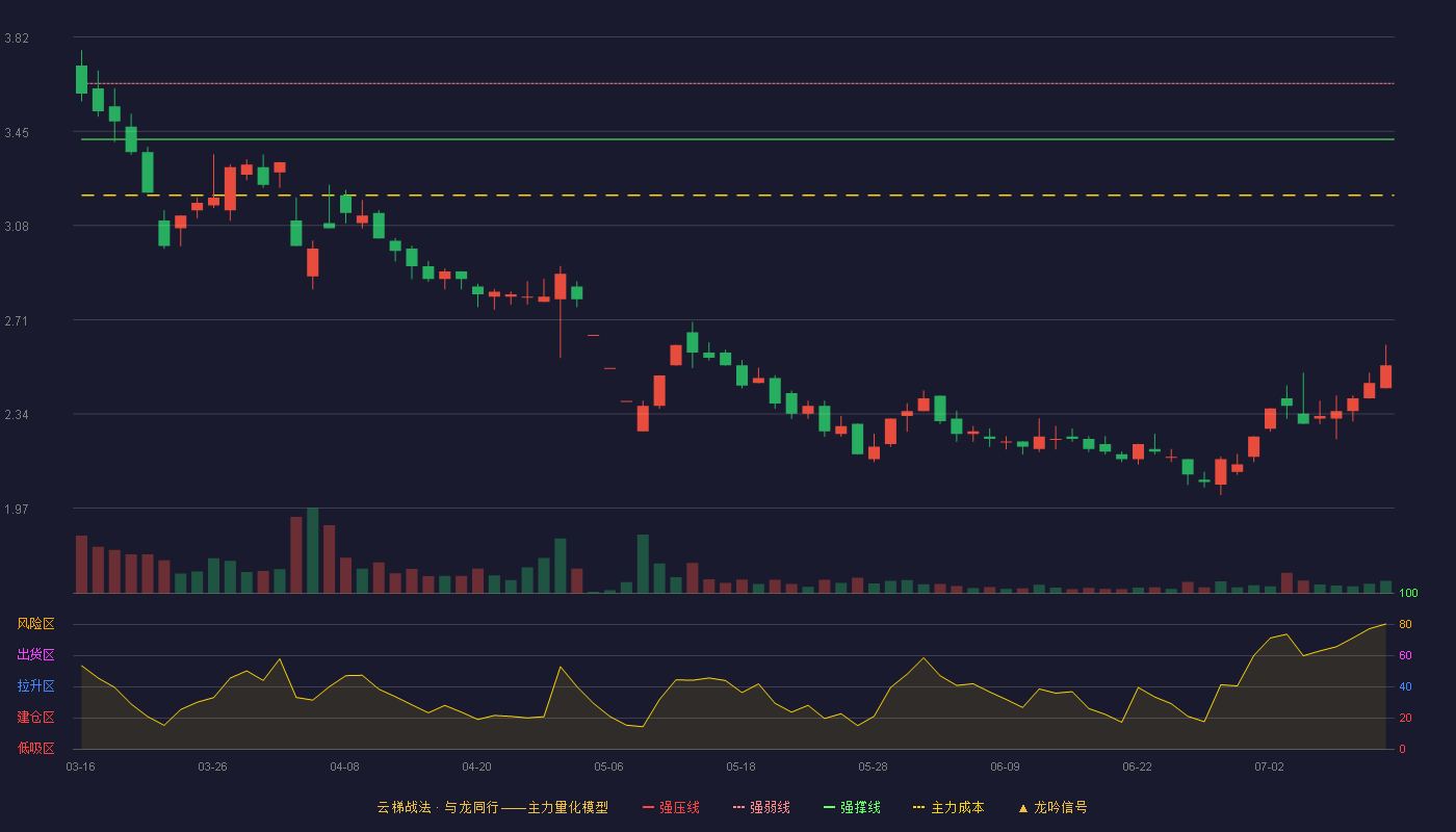 ST冠福云梯战法K线图