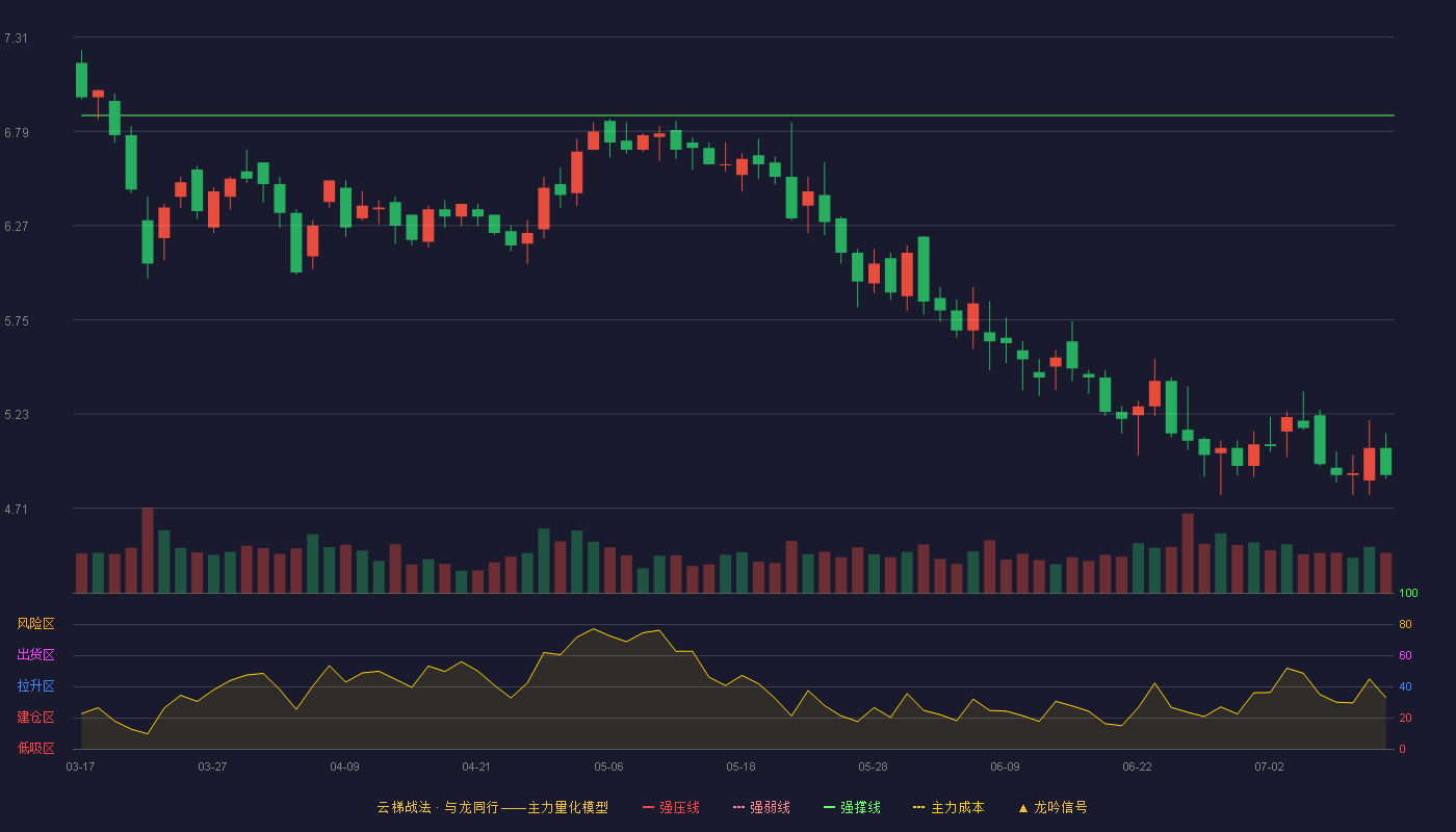 信隆健康（002105）2026-07-13云梯战法K线图 破位区