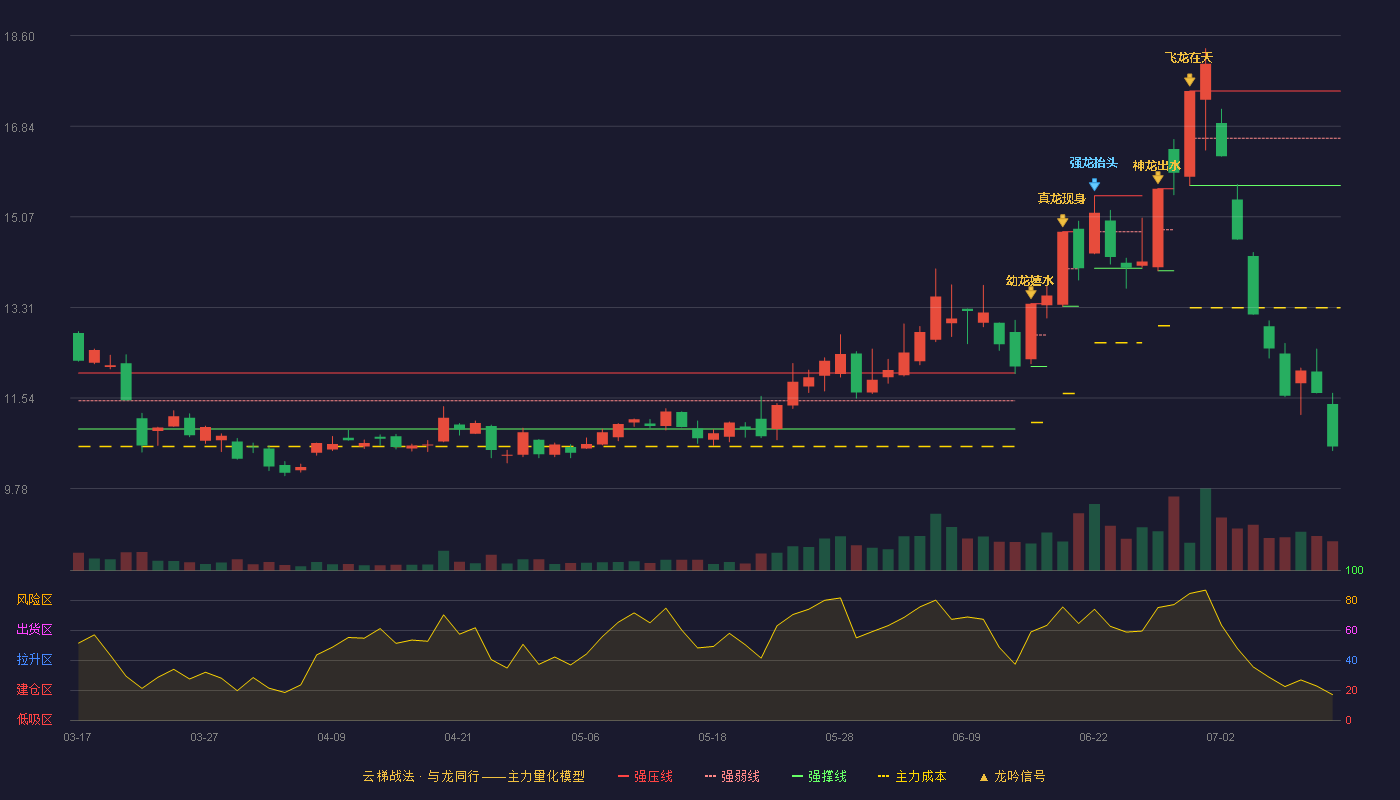 莱宝高科云梯战法K线图