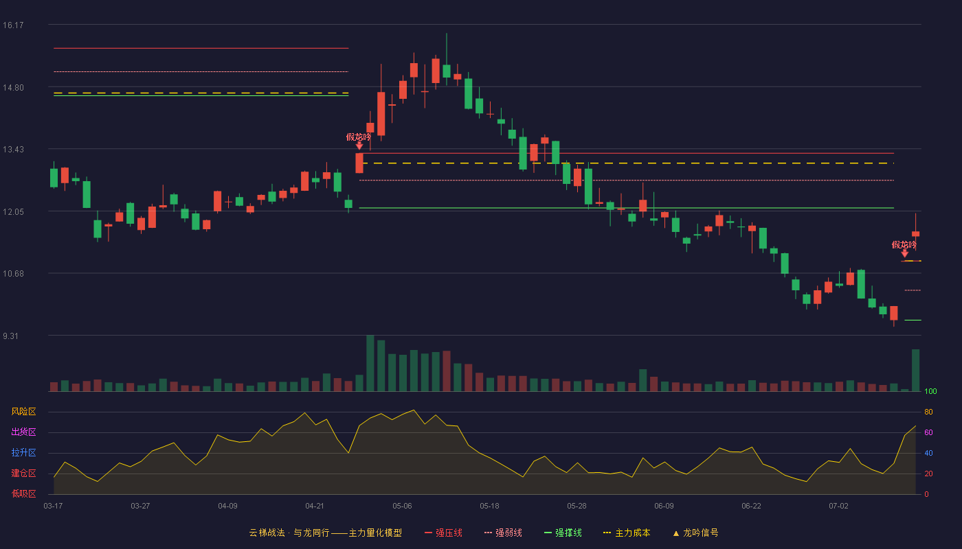 三维通信（002115）2026-07-13云梯战法K线图 加速区