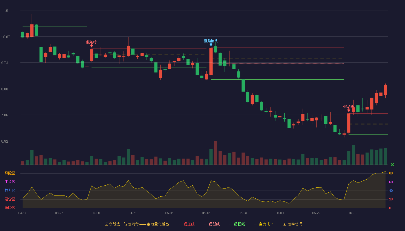 梦网科技云梯战法K线图