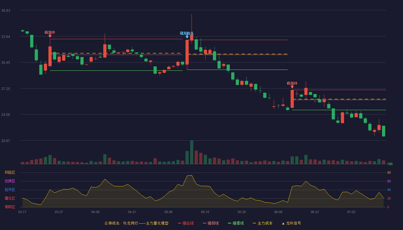 成飞集成云梯战法K线图