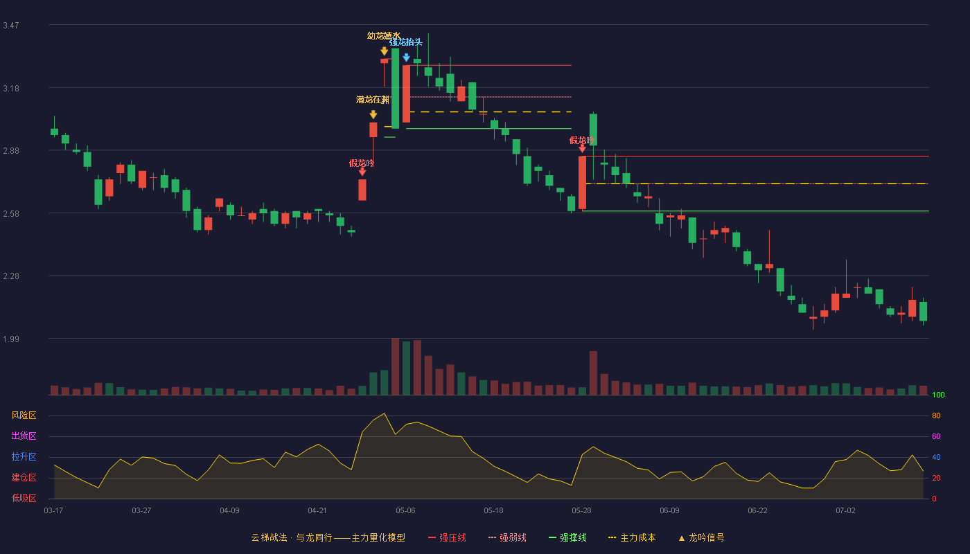 ST飞马云梯战法K线图