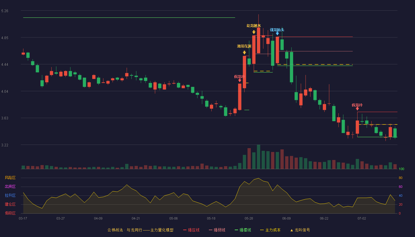 步步高（002251）2026-07-13云梯战法K线图 破位区