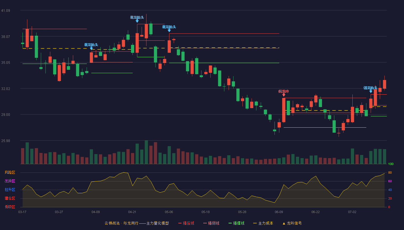拓维信息（002261）2026-07-13云梯战法K线图 加速区