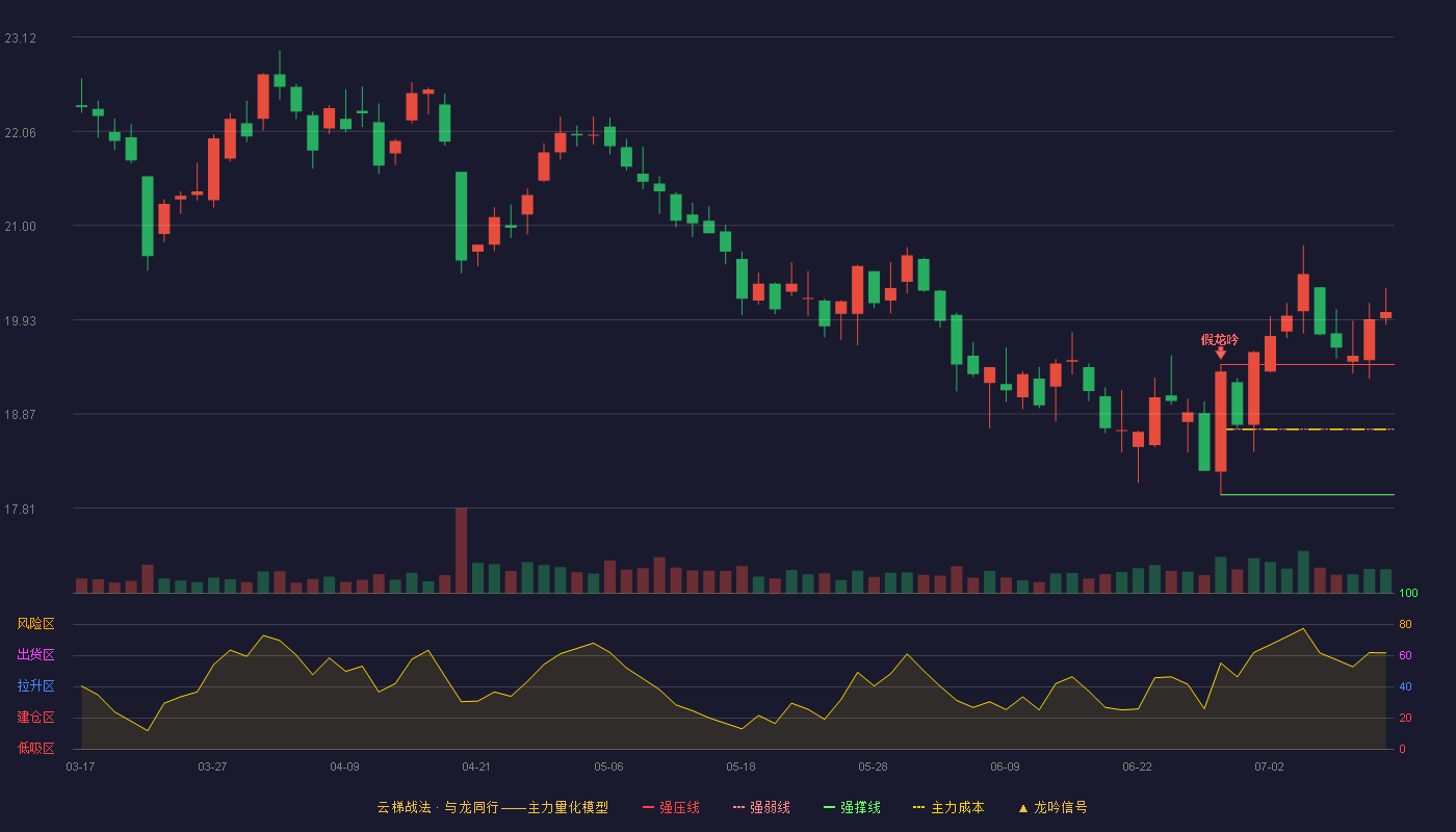 恩华药业（002262）2026-07-13云梯战法K线图 加速区