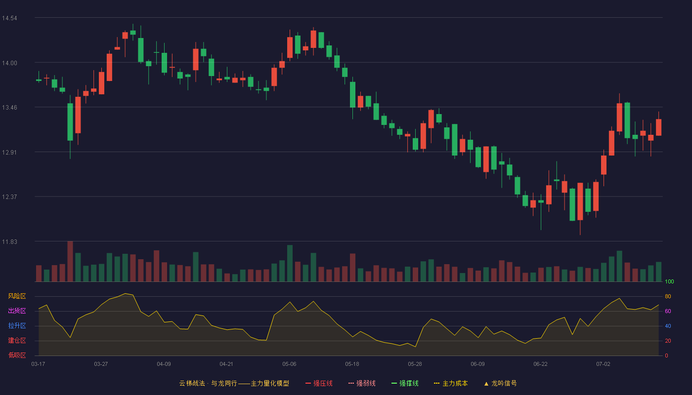 桂林三金云梯战法K线图