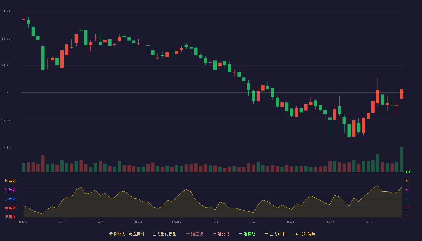 奇正藏药（002287）2026-07-13云梯战法K线图 破位区