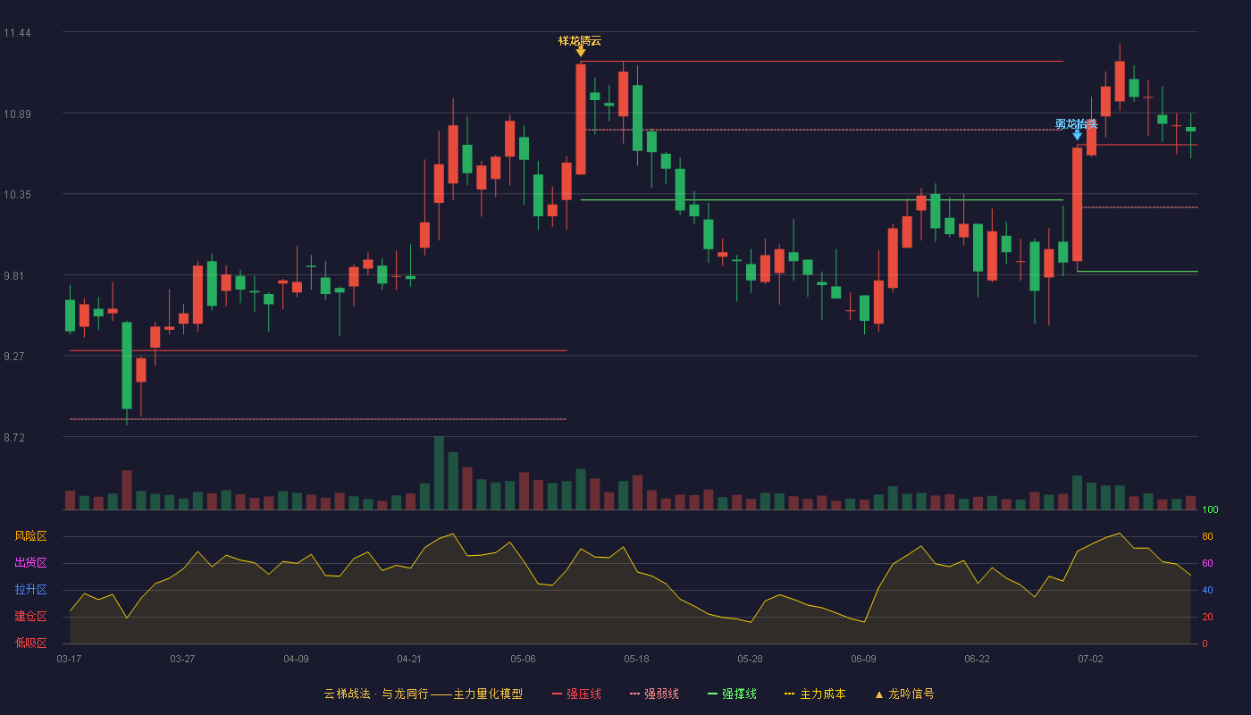 罗莱生活云梯战法K线图