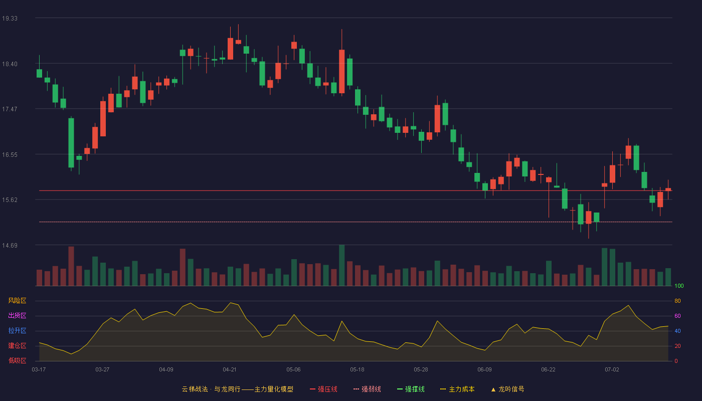 圣农发展云梯战法K线图