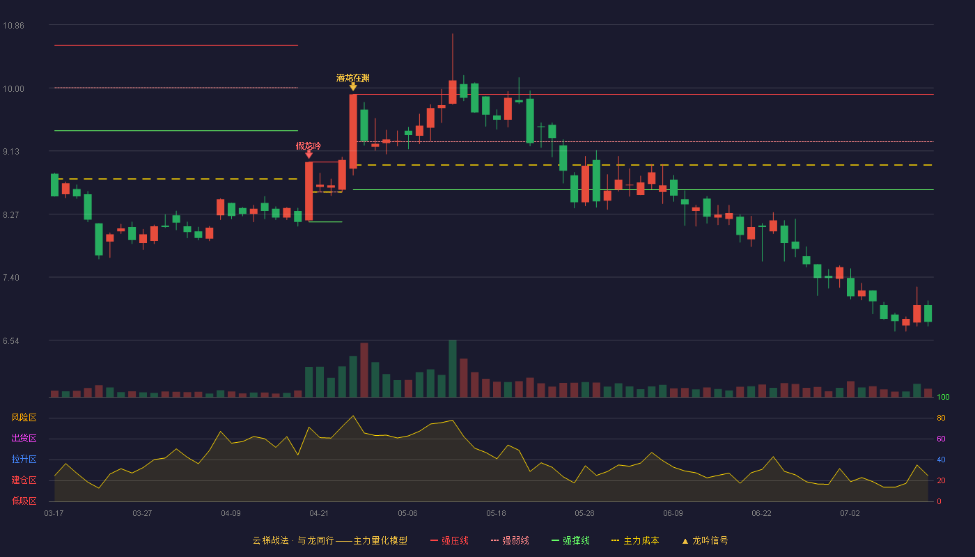 皖通科技云梯战法K线图