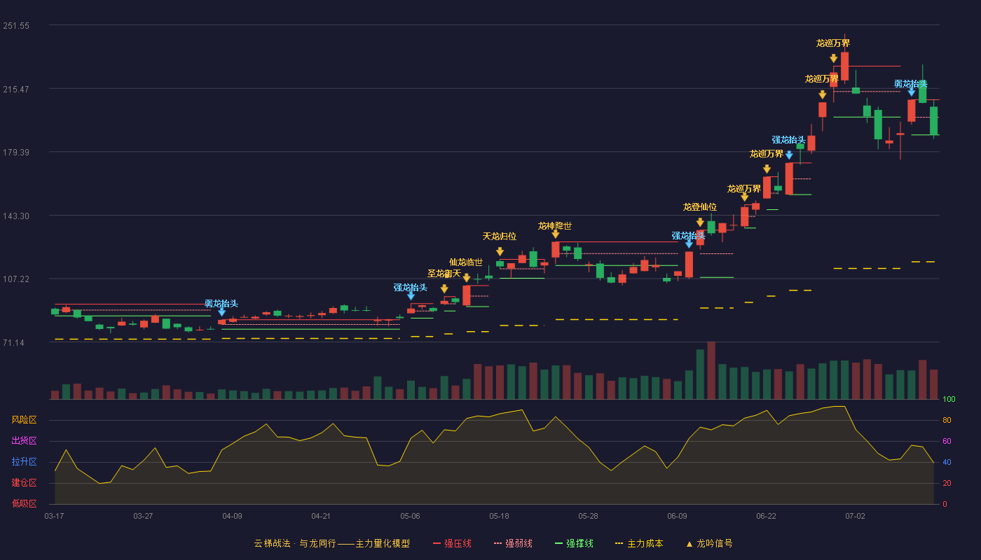 雅克科技云梯战法K线图