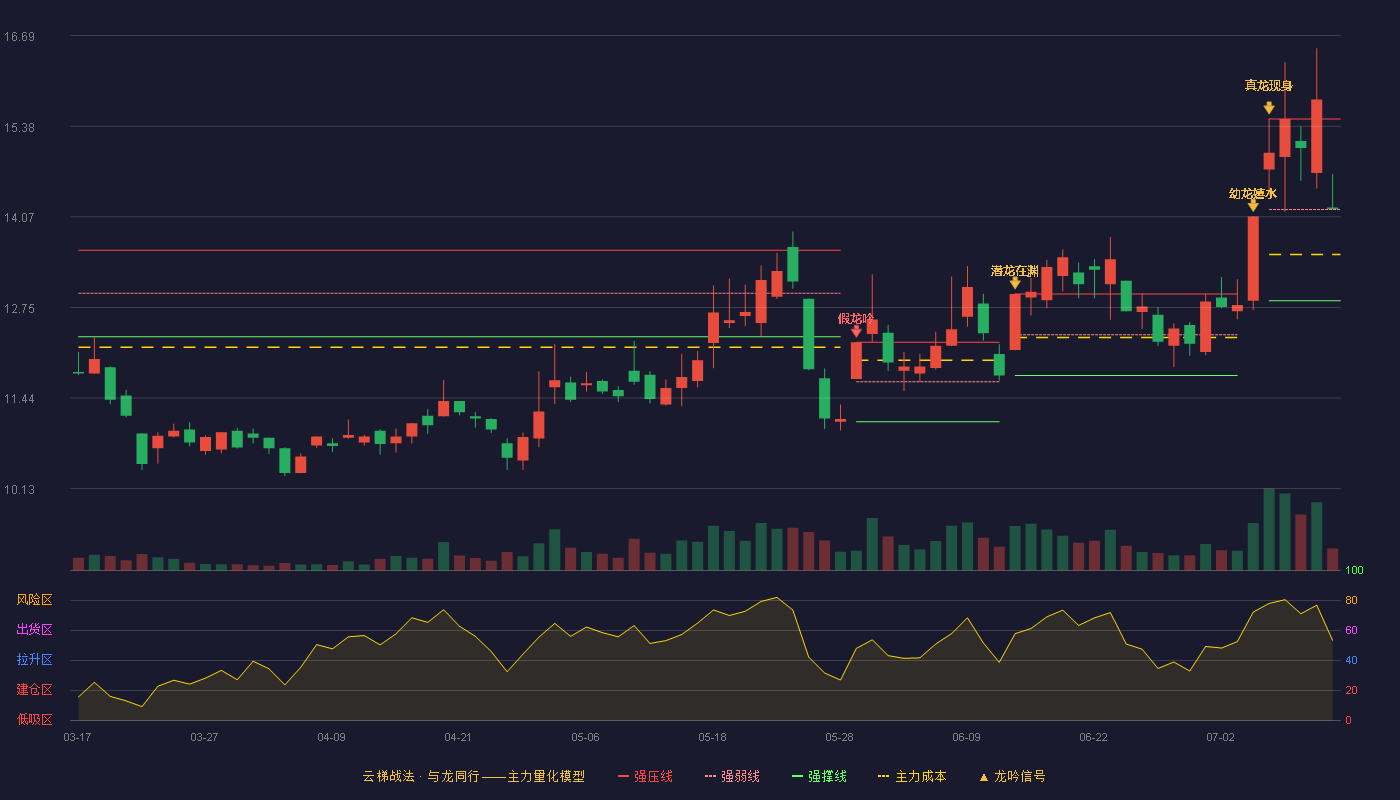 青龙管业（002457）2026-07-13云梯战法K线图 强势区