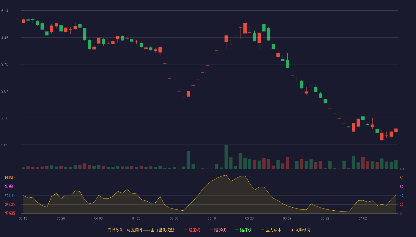 宝馨科技云梯战法K线图
