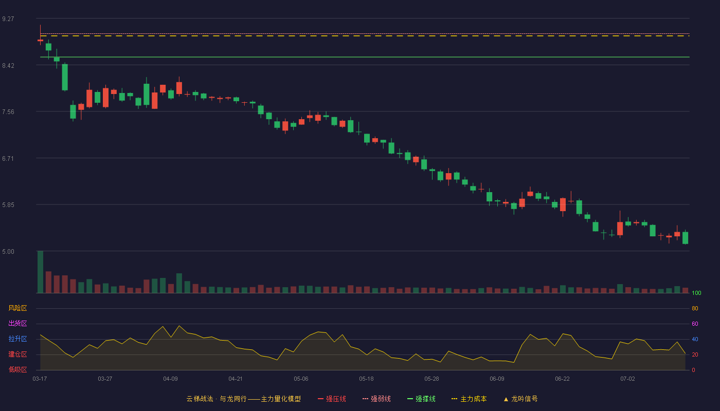 海联金汇云梯战法K线图