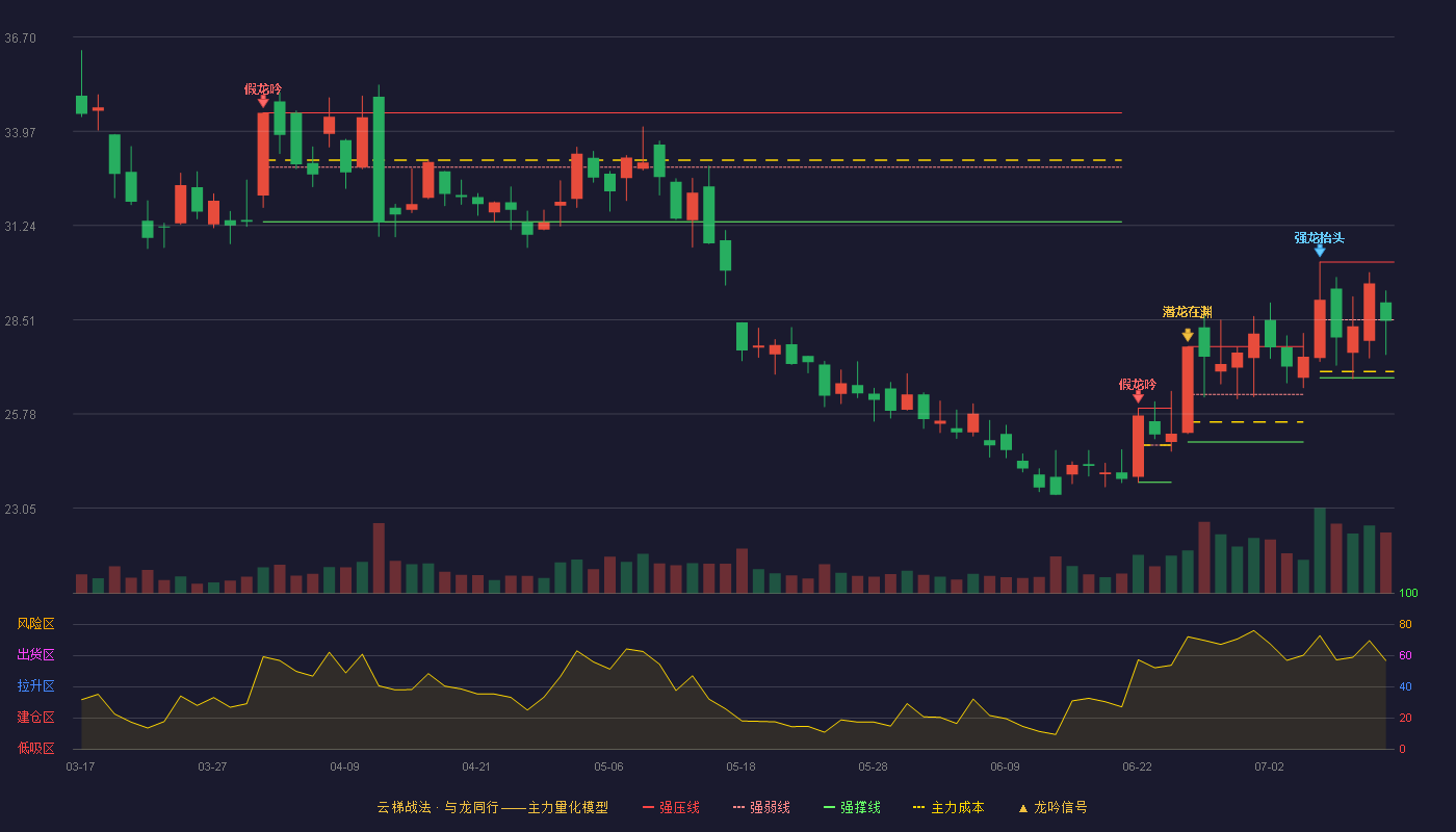 巨人网络（002558）2026-07-13云梯战法K线图 弱势区