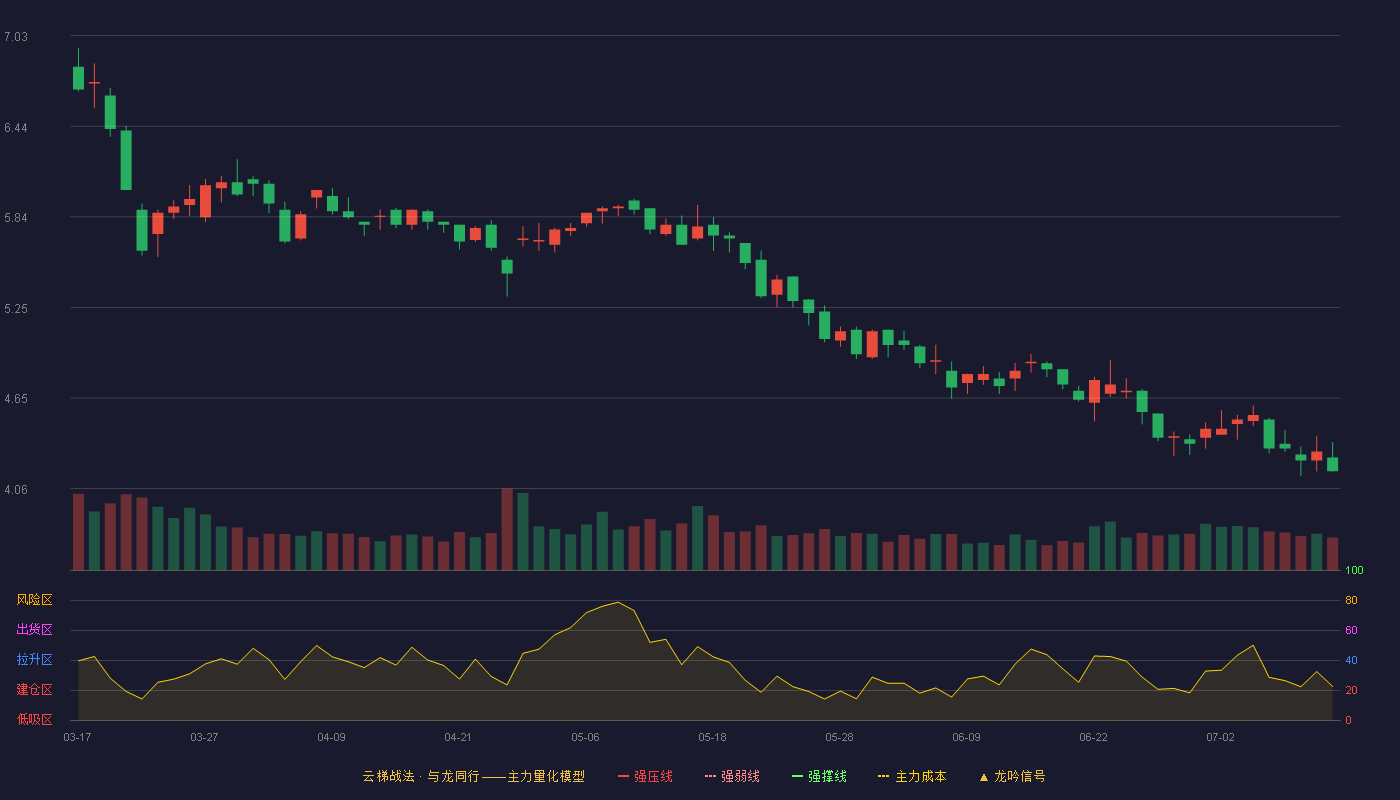兄弟科技云梯战法K线图