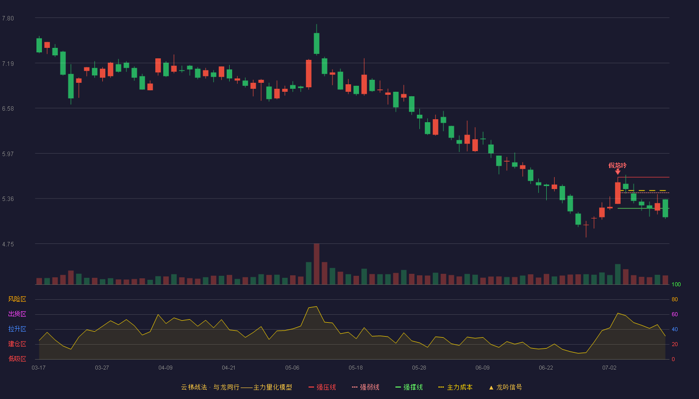 盛通股份（002599）2026-07-13云梯战法K线图 破位区