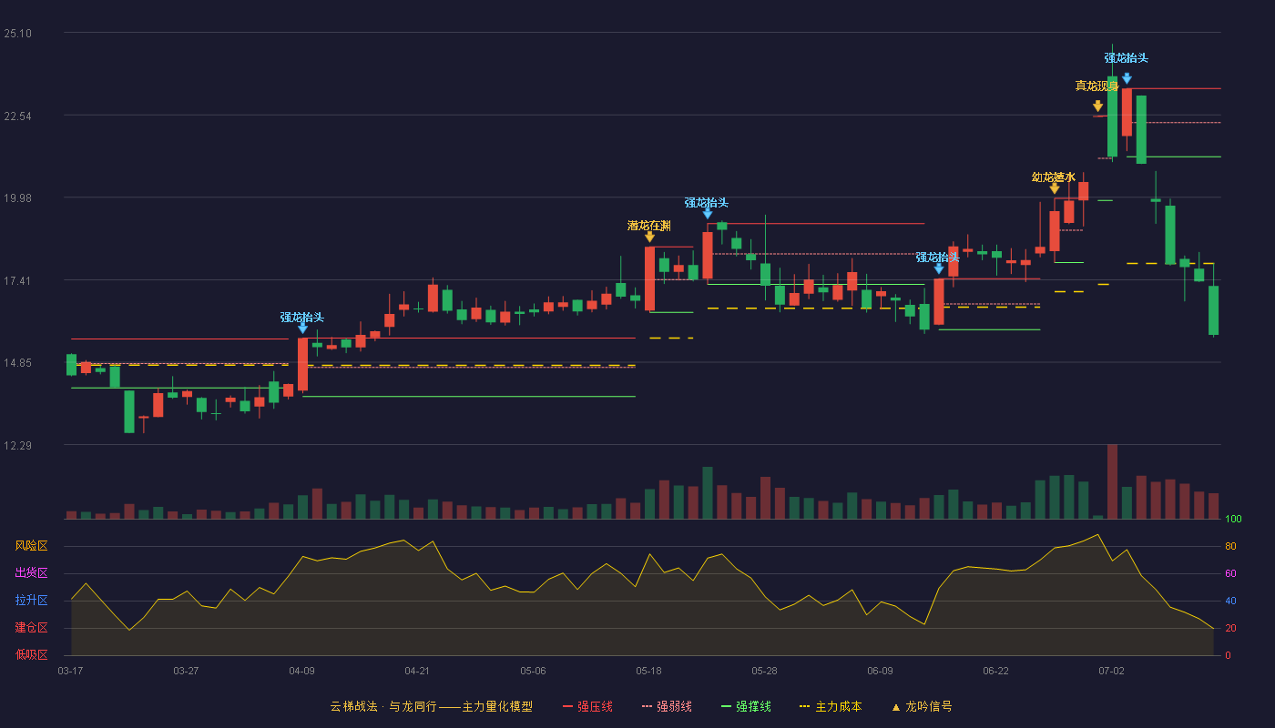 安洁科技云梯战法K线图