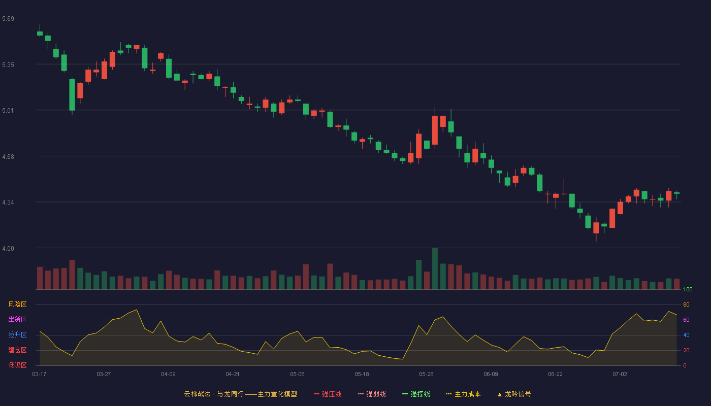 红旗连锁云梯战法K线图
