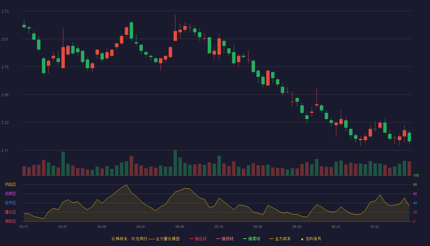 金一文化云梯战法K线图