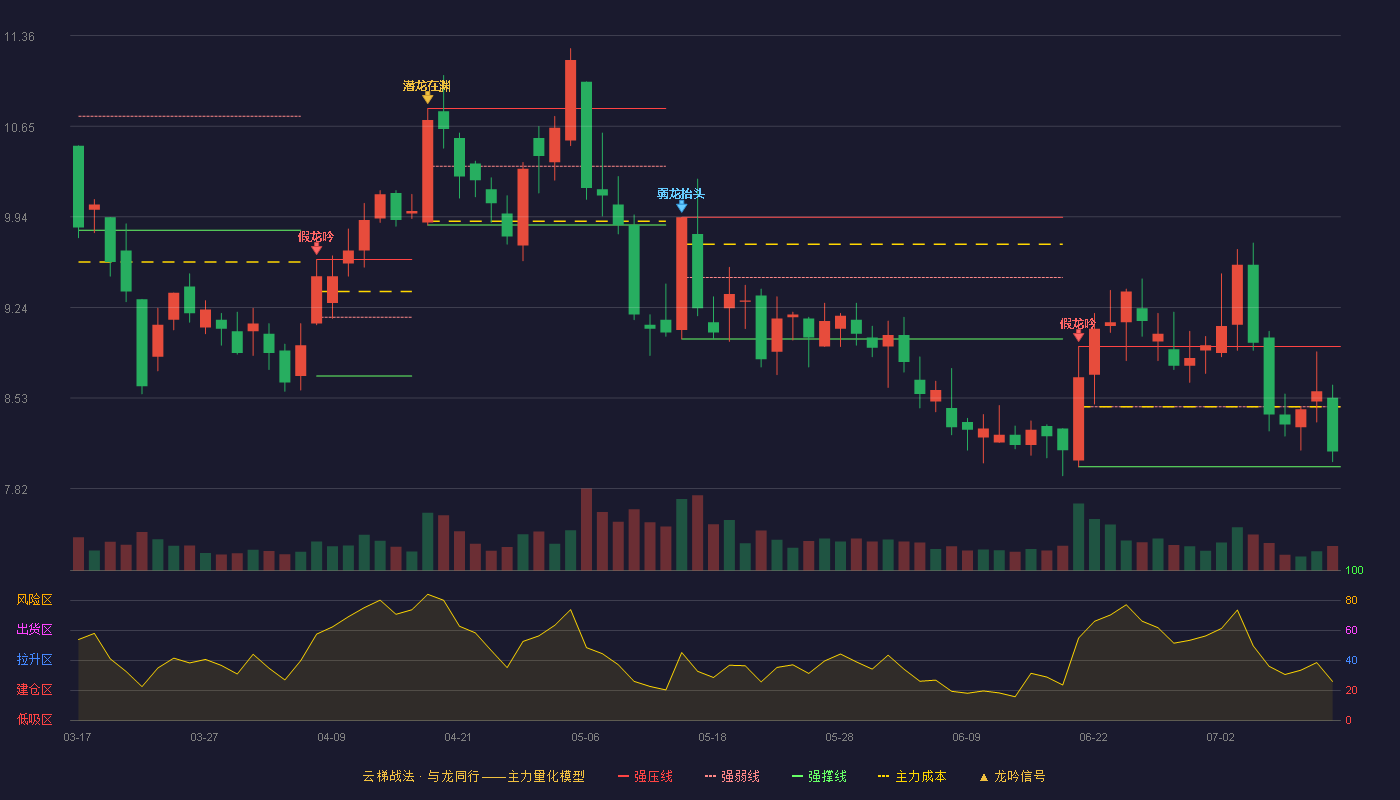 金莱特云梯战法K线图