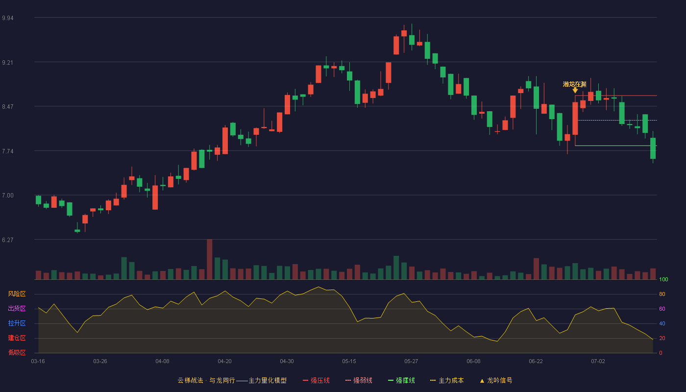 金发拉比云梯战法K线图