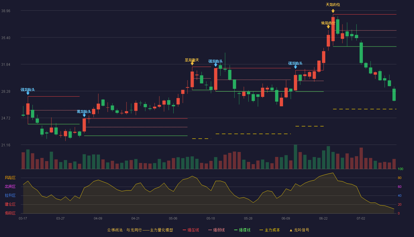 裕同科技云梯战法K线图
