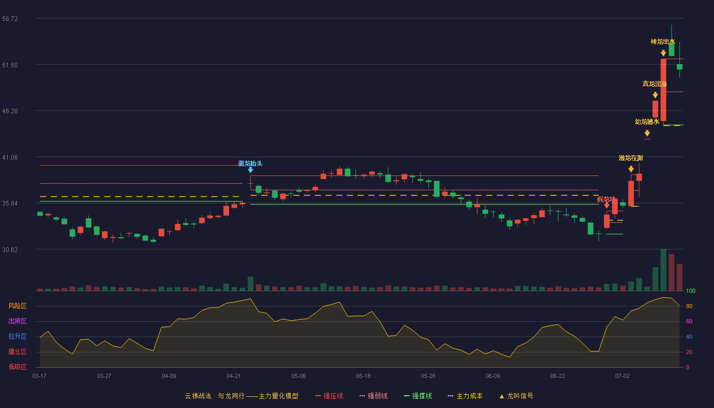 视源股份（002841）2026-07-13云梯战法K线图 强势区