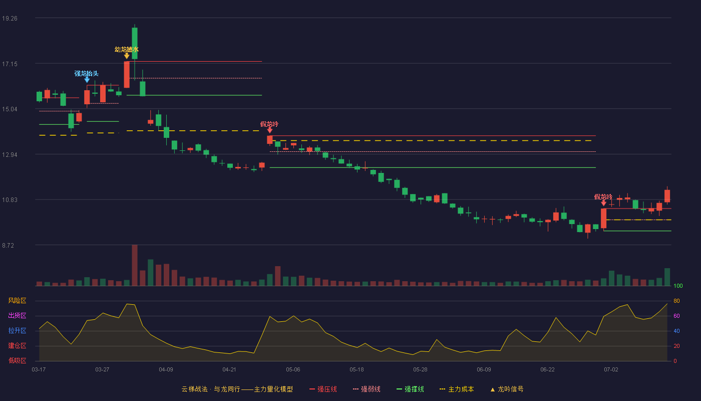 润都股份（002923）2026-07-13云梯战法K线图 加速区