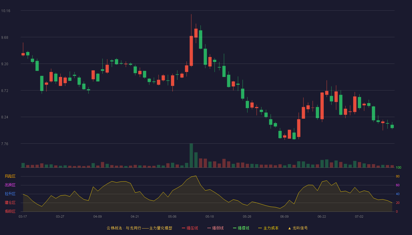 长城证券云梯战法K线图