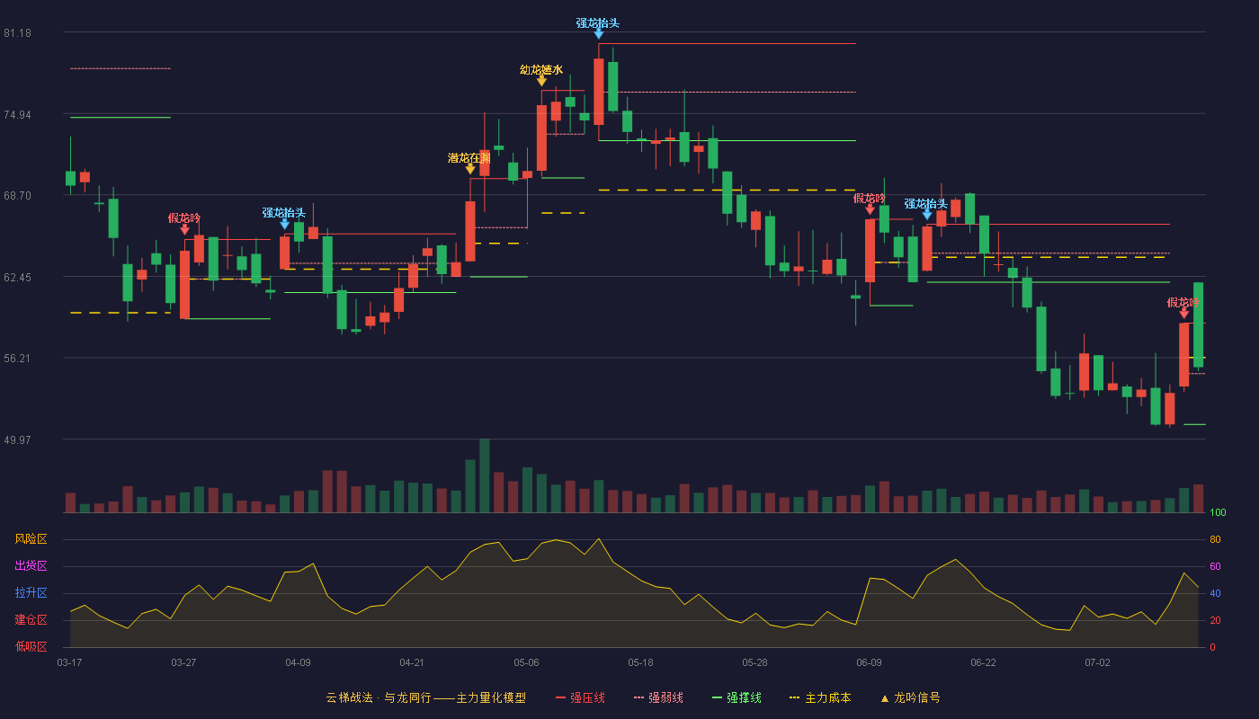 锐明技术（002970）2026-07-13云梯战法K线图 强势区